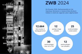 2024: Minder drugs onderschept in haven Rotterdam, aantal aangetroffen kilo’s in havens Zeeland-West-Brabant nam iets toe