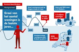 Kwartaalbeeld Woningmarkt Noord-Brabant als digitaal magazine